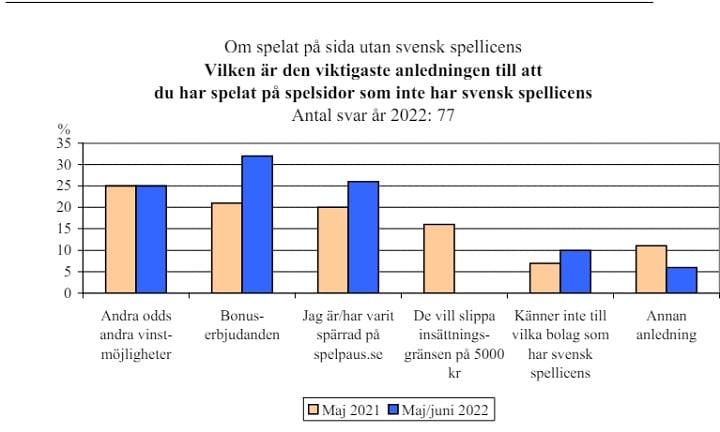 Varför svenskar föredrar casinon utan svensk licens